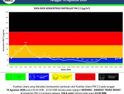 Kualitas Udara di Sintang Memburuk, PM2.5 Capai 154,9 µg/m³